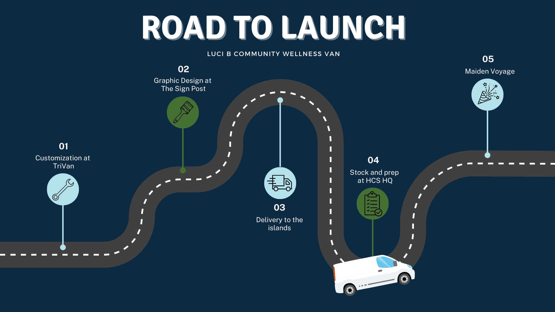 Luci B Road to Launch - Stock and prep at HCS HQ