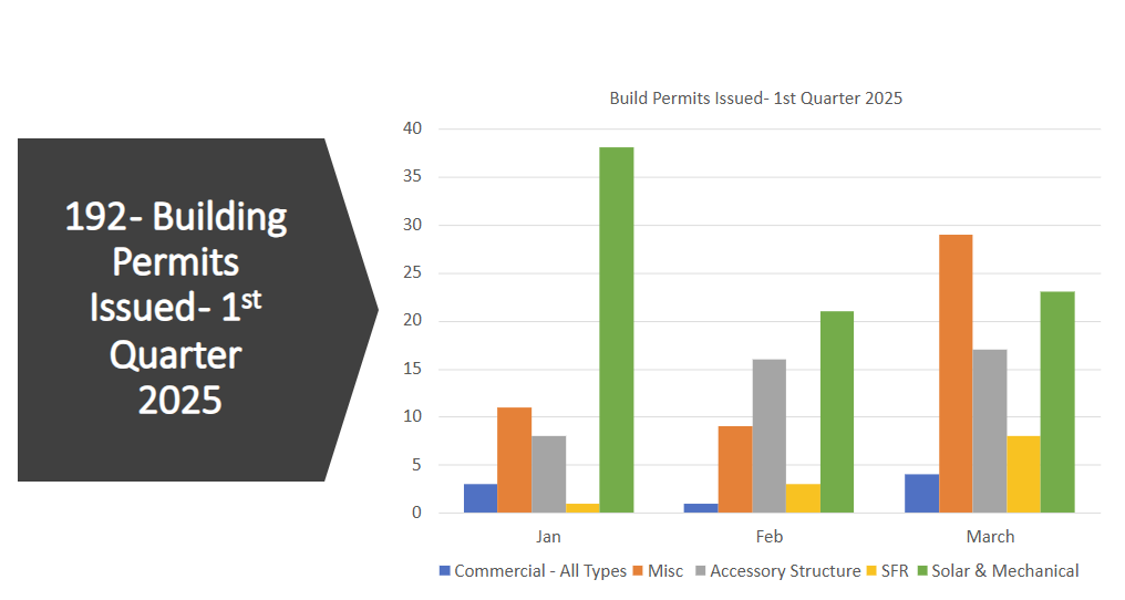 Building Permits Issued
