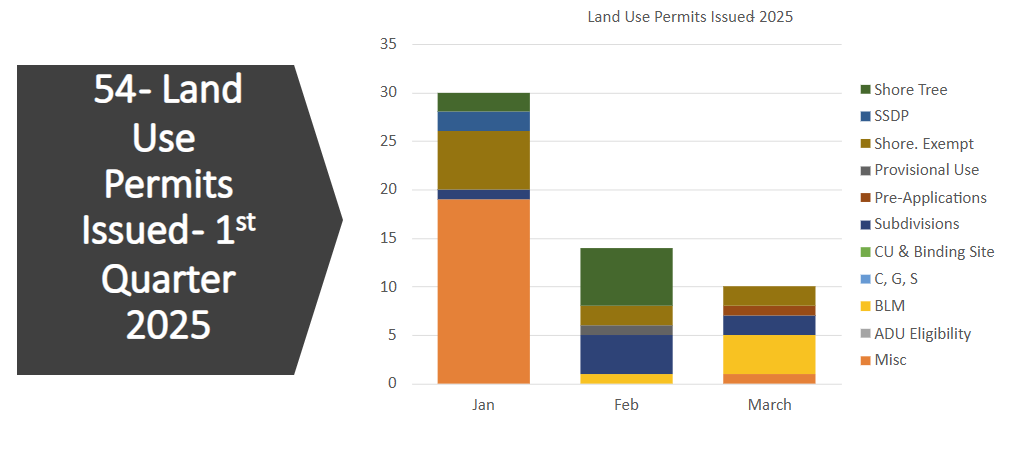 Land Use Permits Issued