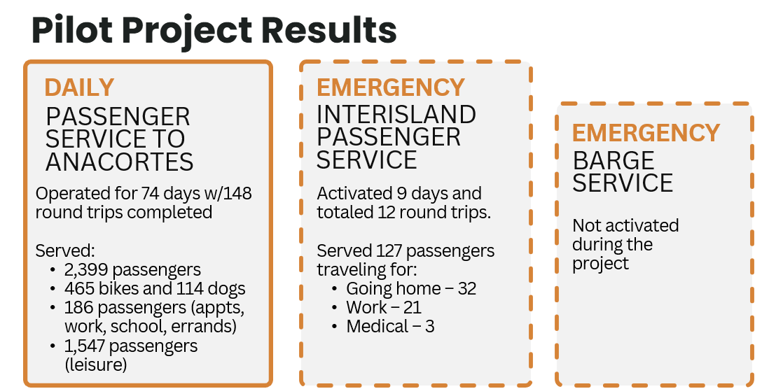 Pilot Project Results
